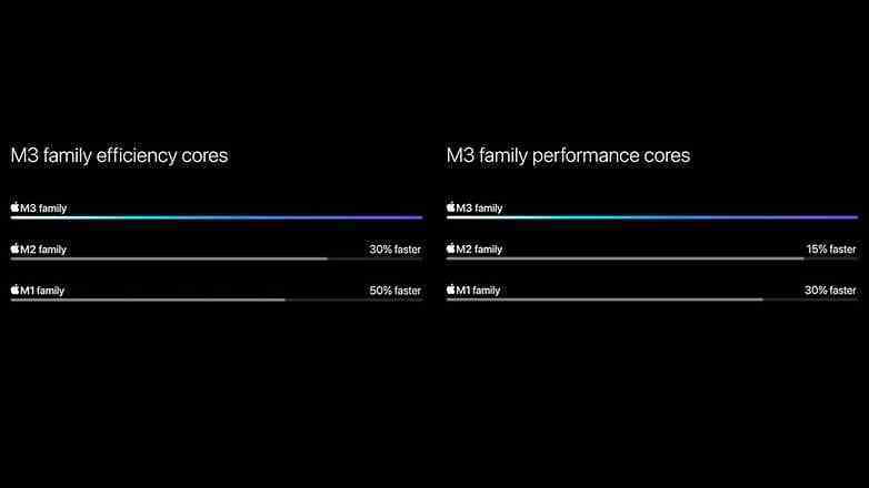 Apple M3 performans karşılaştırması