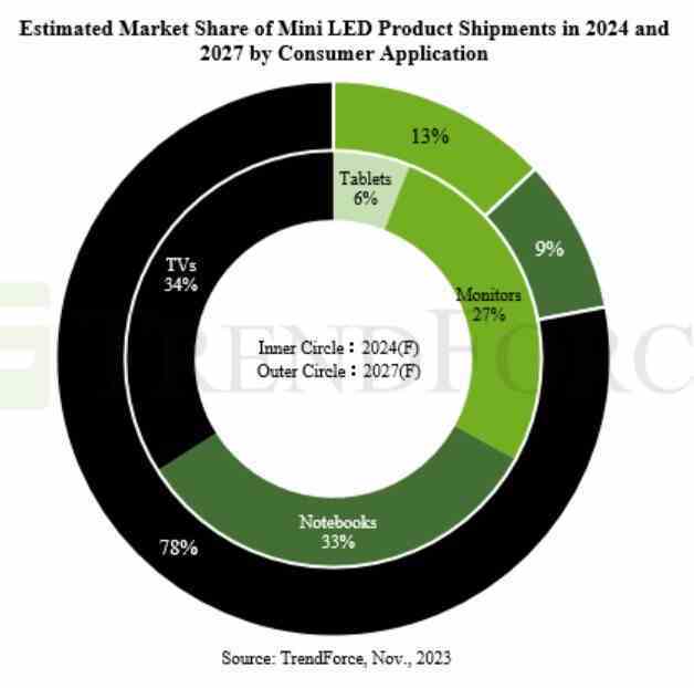 TrendForce'a göre tabletlerde mini LED ekran kullanımının 2024 ile 2027 arasında keskin bir şekilde artması bekleniyor - Apple'ın önümüzdeki yıl 12,9 inç Mini-LED iPad Pro'ya kibosh koyacağı bildiriliyor