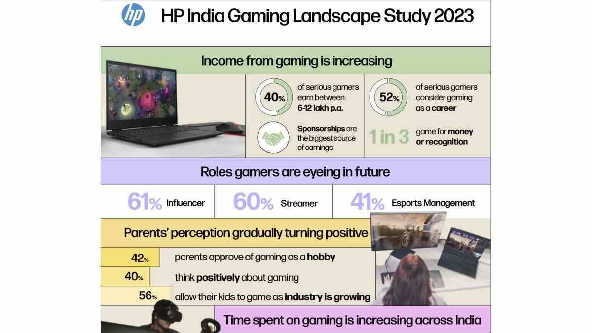 hp oyun araştırması 2023 HP Hindistan Oyun Ortamı Araştırması