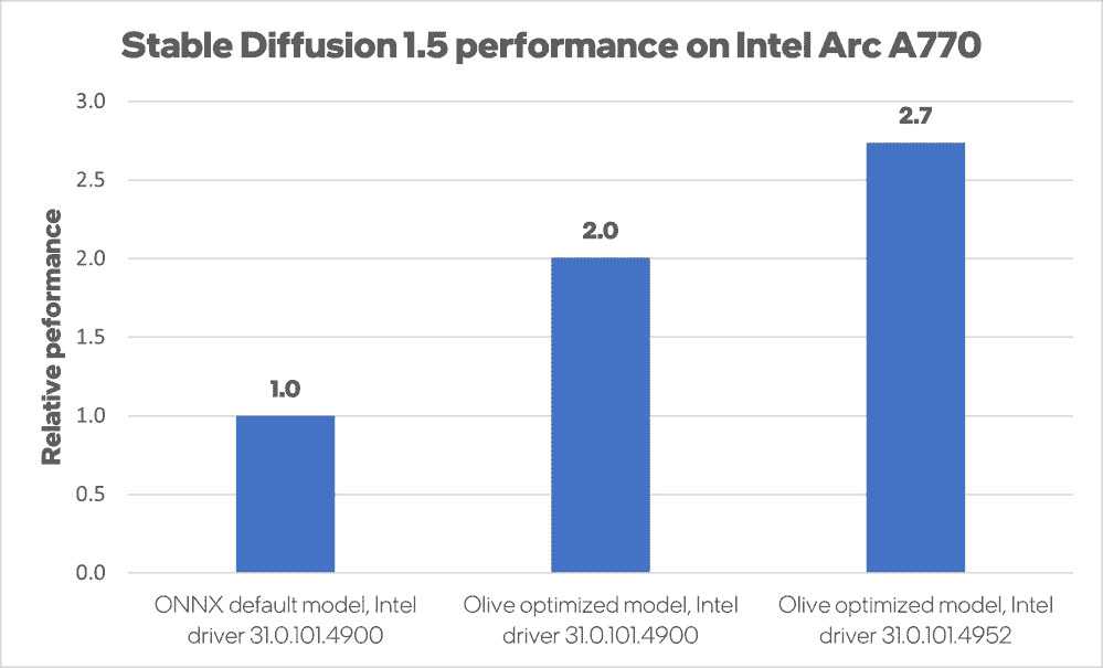 Kararlı Difüzyonda Arc A770 için sürücü performansının gelişimini gösteren bir grafik.