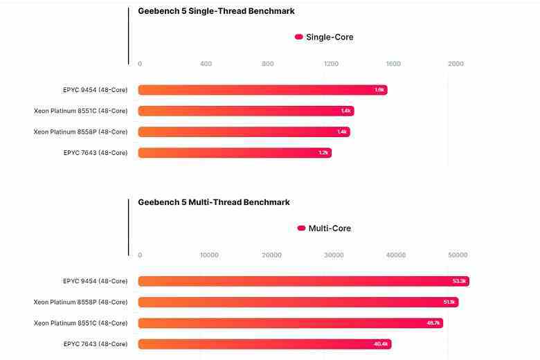 Intel Xeon nesli Emerald Rapids'in ilk testleri: iyi, ancak AMD'yi yakalamak için yeterli değil.  Xeon Platinum 8551C ve 8558P sonuçları internette göründü