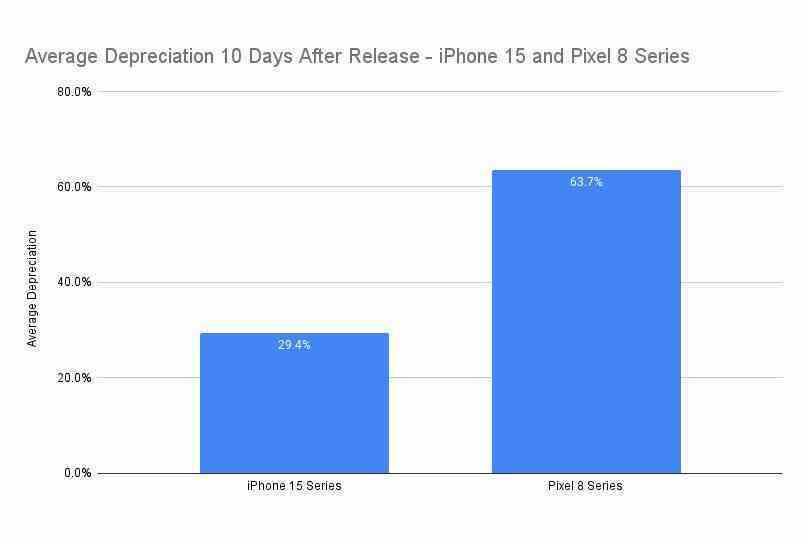 Piyasaya sürülmesinden bir aydan az bir süre sonra Pixel 8'in değeri hızla düşüyor;  iPhone 15, iPhone 14'ten daha iyi performans gösteriyor