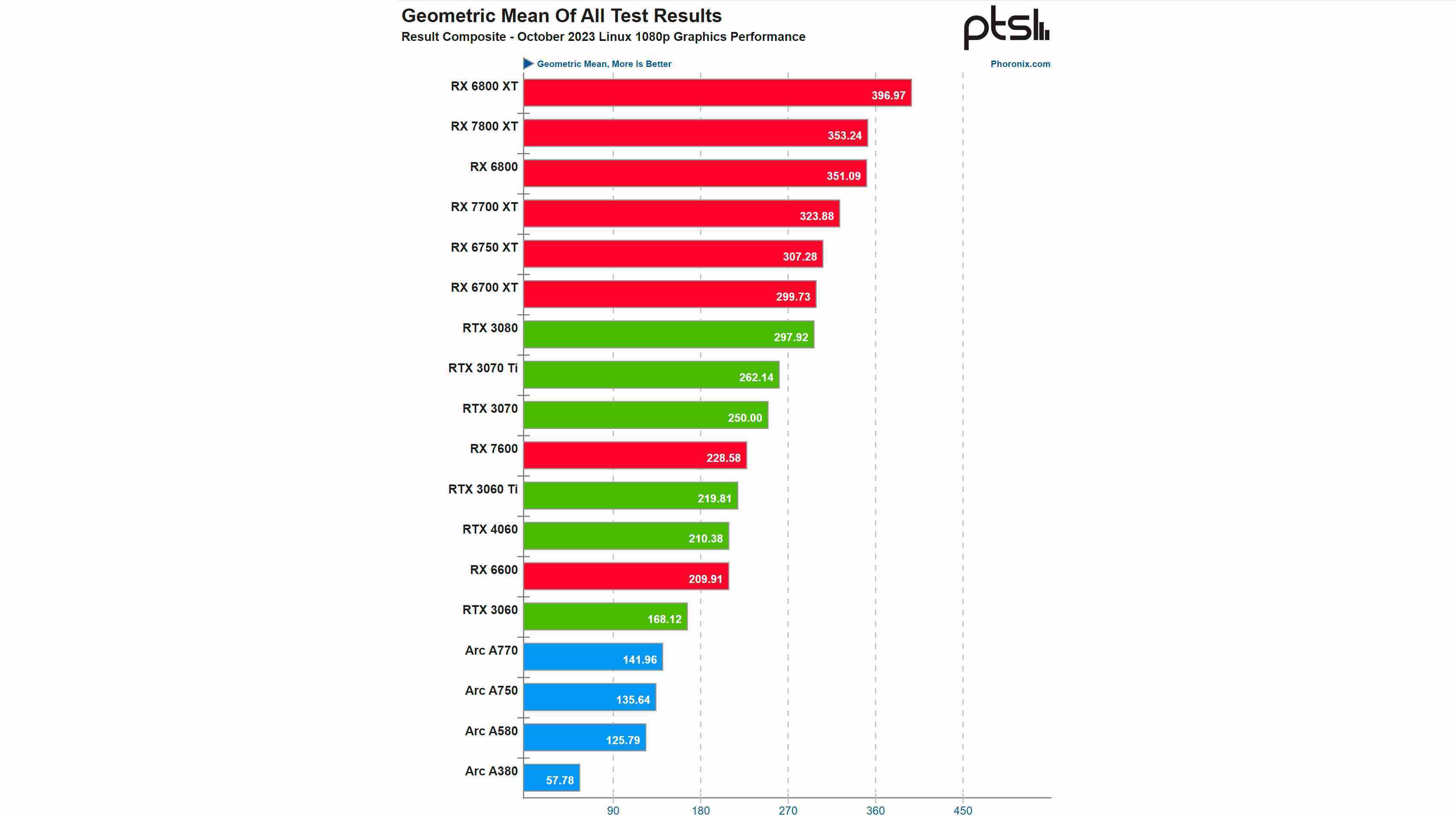 Linux'ta Grafik Kartı Performansı