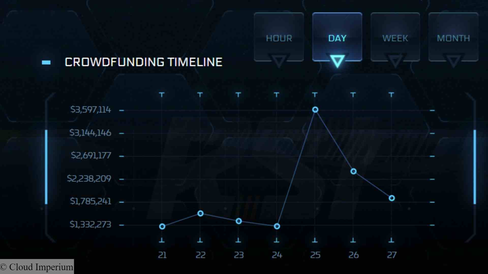 Star Citizen finansman kaydı: Cloud Imperium uzay oyunu Star Citizen için finansmanı gösteren bir grafik