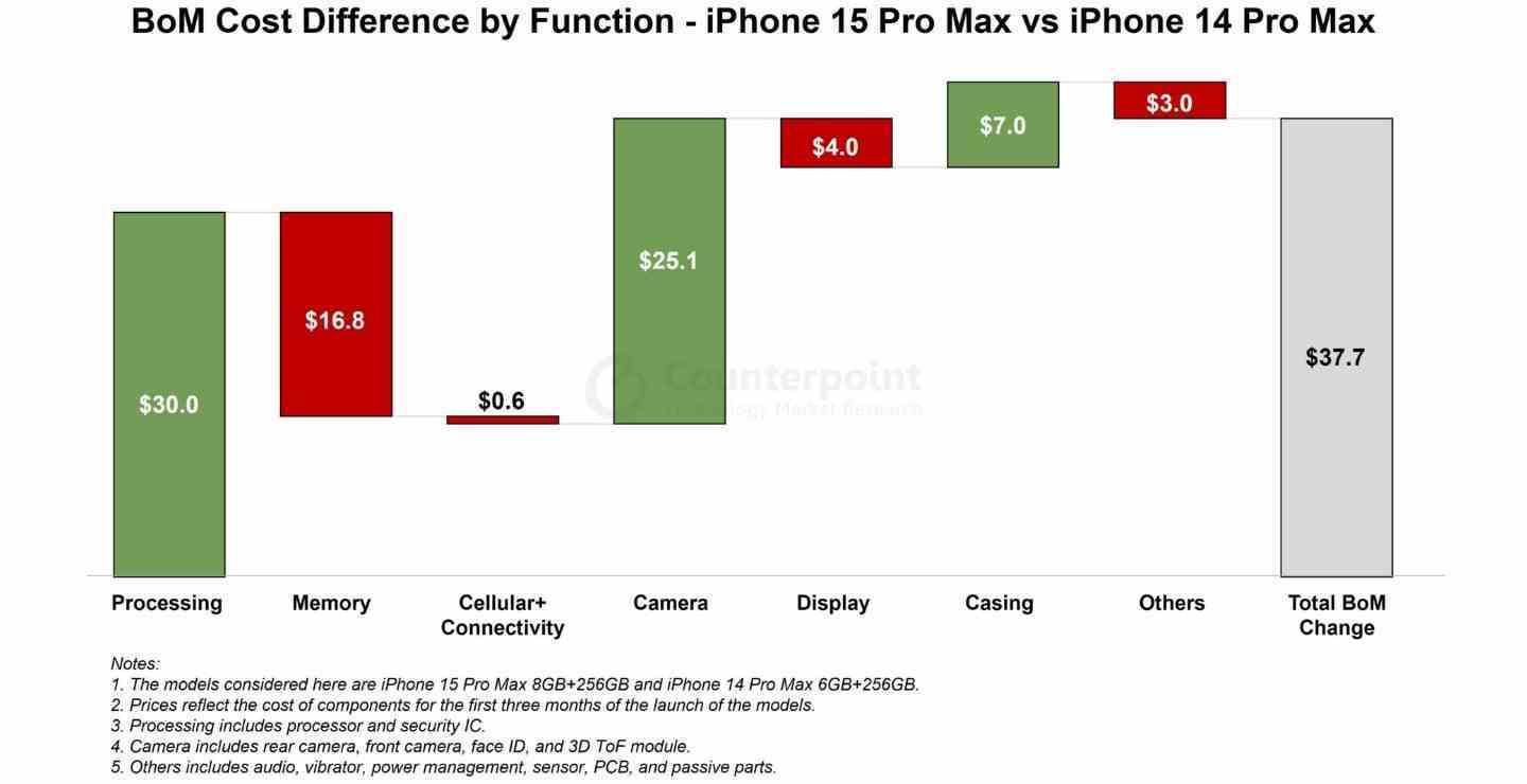 bom iphone 15 pro max kontrpuan BoM