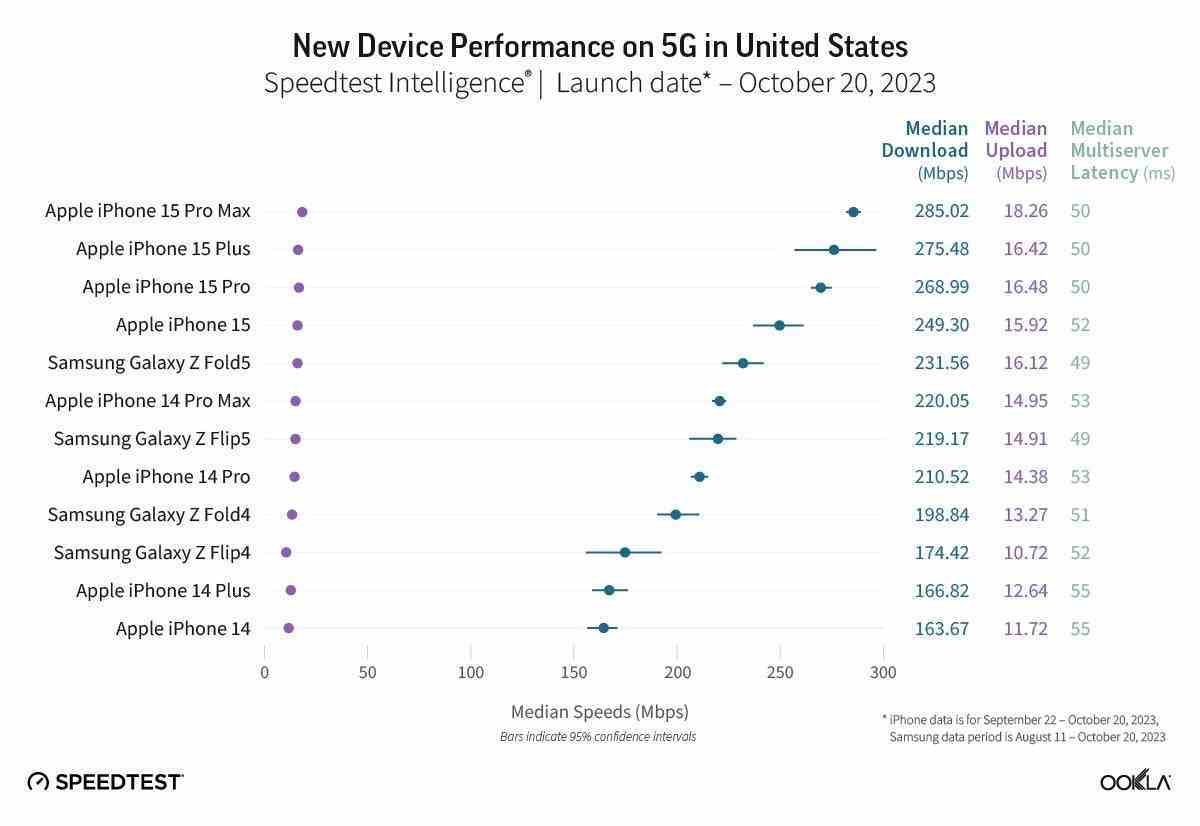 iPhone 15 serisi, ABD'deki en hızlı 5G telefonlar listesine hakim oldu - iPhone, Ookla'nın birçok ülkede en hızlı 5G telefonlar listesine hakim oldu