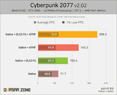 Oyunlarda iki kat daha fazla yapay olarak çizilmiş çerçeve veriyorsunuz!  Nvidia DLSS 3 ve AMD FSR 3'teki çerçeve oluşturma teknolojileri birlikte çalışmaya zorlanıyor