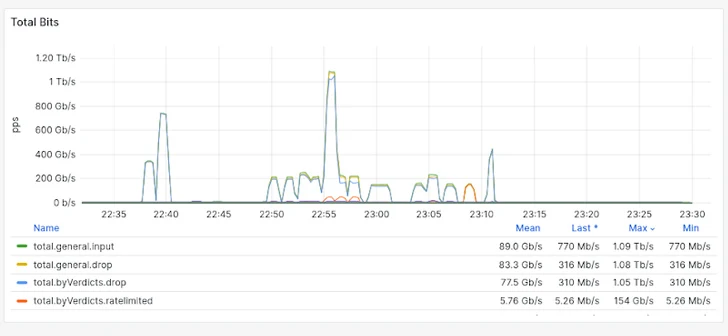 Bir Gcore müşterisinin ağ trafiğinde 1,1 Tbps'ye ulaşan ani yükselişi gösteren çizgi grafikler, önemli bir DDoS saldırısının göstergesidir