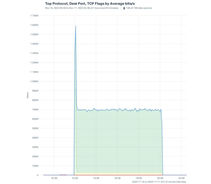 Başlangıçta 700 Mbps'lik tutarlı trafik hacmi ve 1600 Mbps'lik zirve ile dokuz saatlik saldırı grafiği
