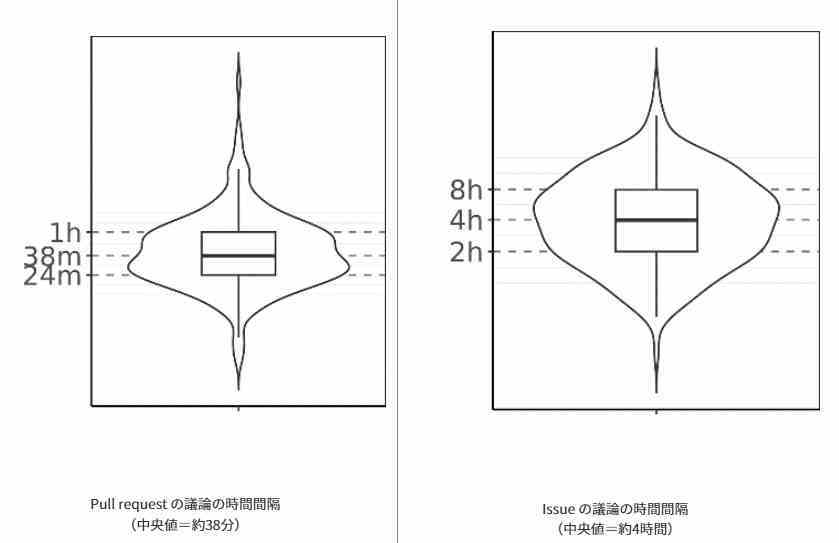 OSS topluluğu içindeki iletişimin durumu (Kaynak: NTT/Kyushu Üniversitesi)