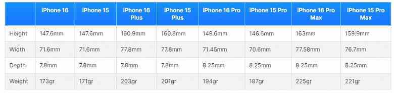 Bu, mevcut modellerle karşılaştırıldığında daha büyük olan iPhone 16 Pro Max ve iPhone 16 Pro'nun kabaca böyle görüneceği anlamına geliyor.  Phone Arena'nın yazarları kendi görsellerini oluşturdular