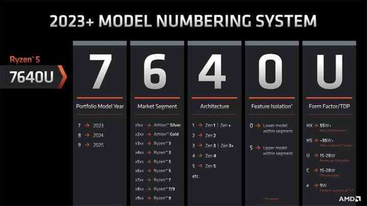 AMD'nin mobil işlemciler için 2023 adlandırma şeması.