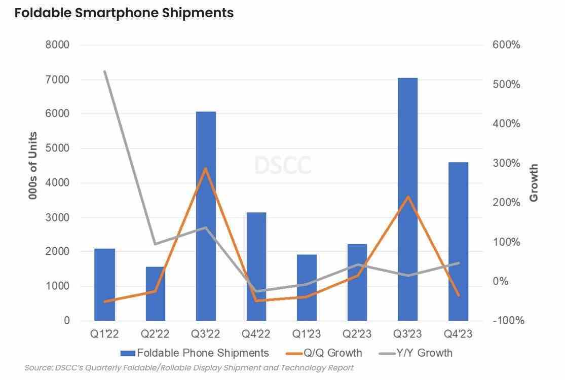 Katlanabilir akıllı telefon sevkiyatları üçüncü çeyrekte rekor seviyeye ulaştı - Samsung, katlanabilir akıllı telefon pazarında rekor kıran üçüncü çeyreğe hakim oldu