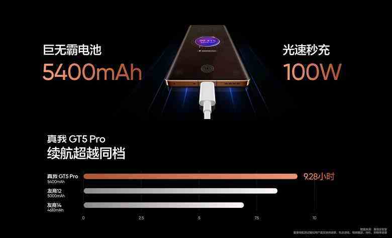 Snapdragon 8 Gen 3, 5400 mAh, 100 W, 