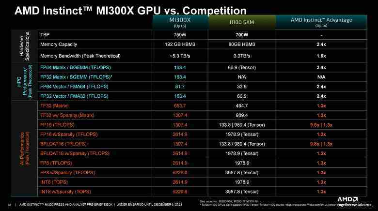 AMD, 192 GB belleğe sahip dünyanın en büyük ve en karmaşık GPU'sunu ve 128 GB'lık dev APU'yu üretiyor.  Instinct MI300A ve Instinct MI300X çipleri piyasaya çıktı