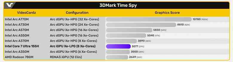 Core Ultra 7 155H'nin ilk testleri ortaya çıktı: Core i5-13500H'den sadece biraz daha hızlı ve daha fazla çekirdeğe sahip.  Ama iGPU gerçekten çok iyi