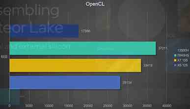 Core Ultra 7 155H'nin ilk testleri ortaya çıktı: Core i5-13500H'den sadece biraz daha hızlı ve daha fazla çekirdeğe sahip.  Ama iGPU gerçekten çok iyi