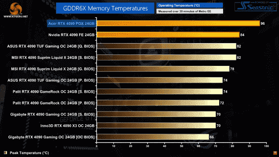 acer-geforce-rtx-4090-predator-gpu-_-vram-temps