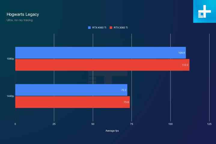 Hogwarts Legacy'de RTX 4060 Ti performansı.