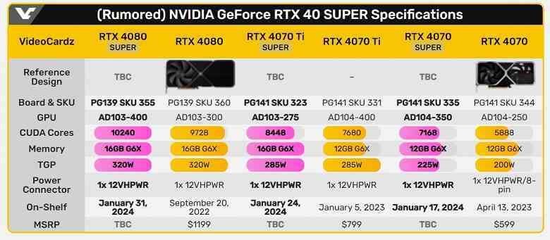 Yeni Nvidia GeForce RTX 40 Super ekran kartlarının piyasaya sürülmesiyle ilgili tüm tarihler belli oldu