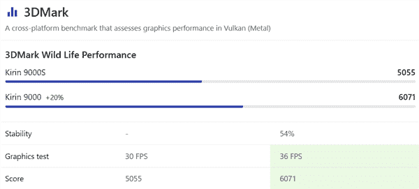 7nm'lik bir çipi 5nm'lik bir çipten daha iyi hale getirmek zordur ancak Huawei denedi ve neredeyse başardı