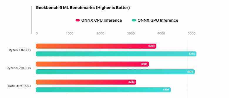 Ve burada Intel'in cevaplayacak hiçbir şeyi olmayacak.  Radeon 780M iGPU'lu Masaüstü Ryzen 7 8700G ilk kez testlerde göründü