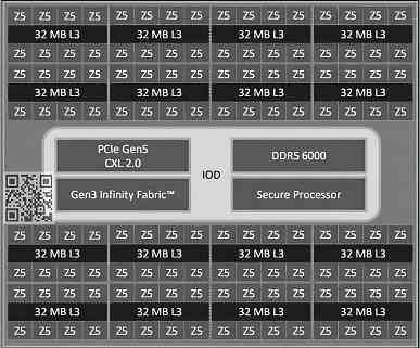 AMD için liderlik yolunda bir atılım daha.  128 çekirdekli ve 192 çekirdekli Turin işlemcilerin fotoğrafları ve parametreleri ortaya çıktı