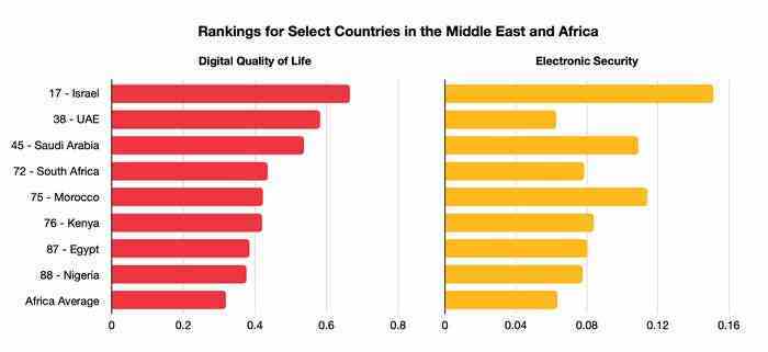 Afrika'nın seçilmiş dijital yaşam kalitesi ve elektronik güvenliğine ilişkin çubuk grafik