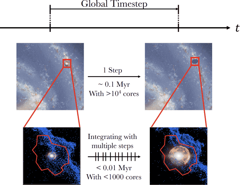 Böl ve Fethet Süpernova Simülasyonu