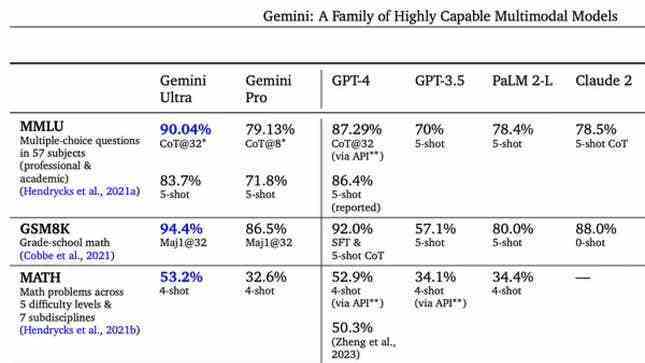 Gemini'yi en iyi üretken yapay zeka modelleriyle karşılaştıran karşılaştırmalar