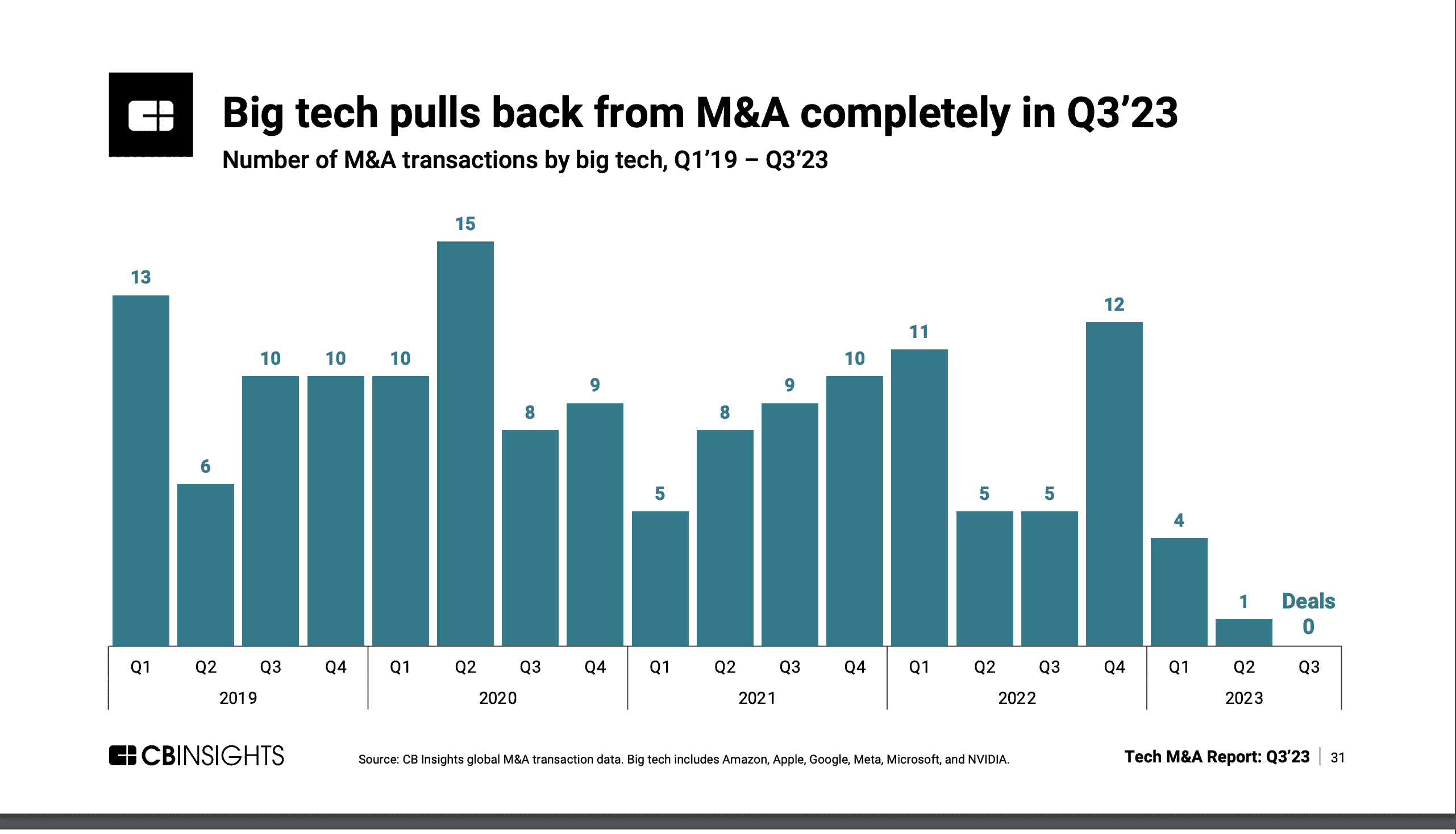 Büyük teknoloji şirketlerinin 2019'dan bugüne gerçekleştirdiği birleşme ve satın alma anlaşmalarının sayısını gösteren grafik.  En son çeyrek olan 2023'ün üçüncü çeyreğinde sıfır anlaşma vardı.