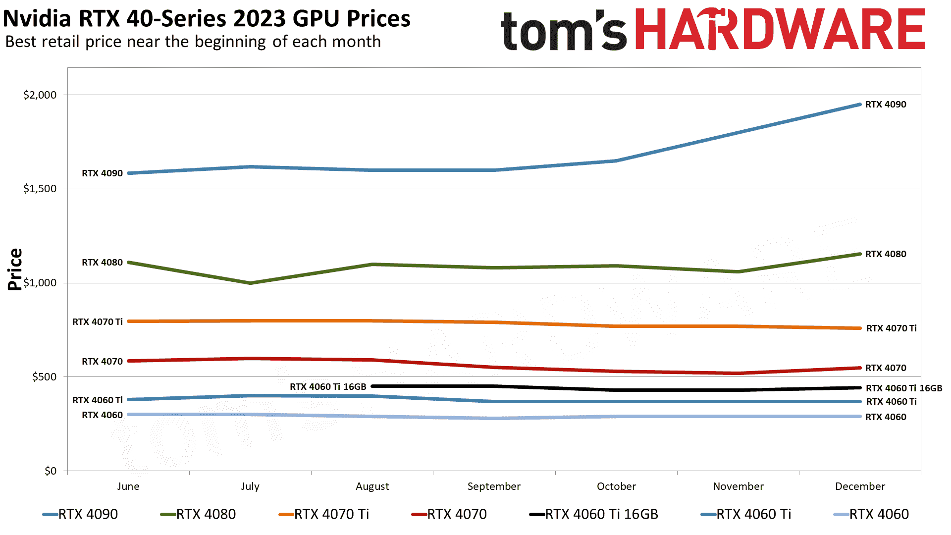 GPU aylık fiyatlandırma çizelgeleri