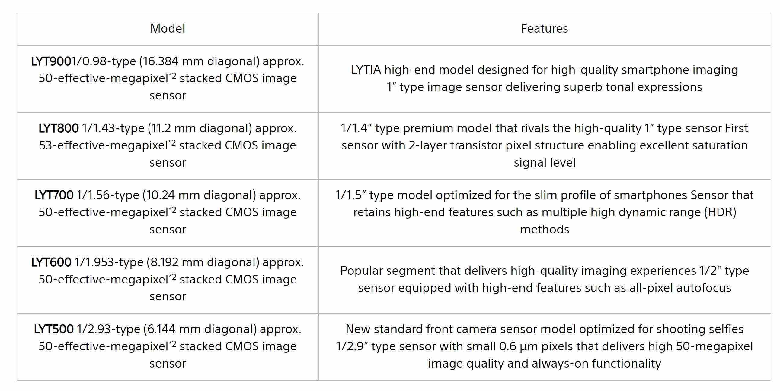 Sony LYTIA kamera sensörü listesi – Samsung, Galaxy S25'te Sony ile birlikte kullanmak için kendi kamera sensörlerini bırakabilir