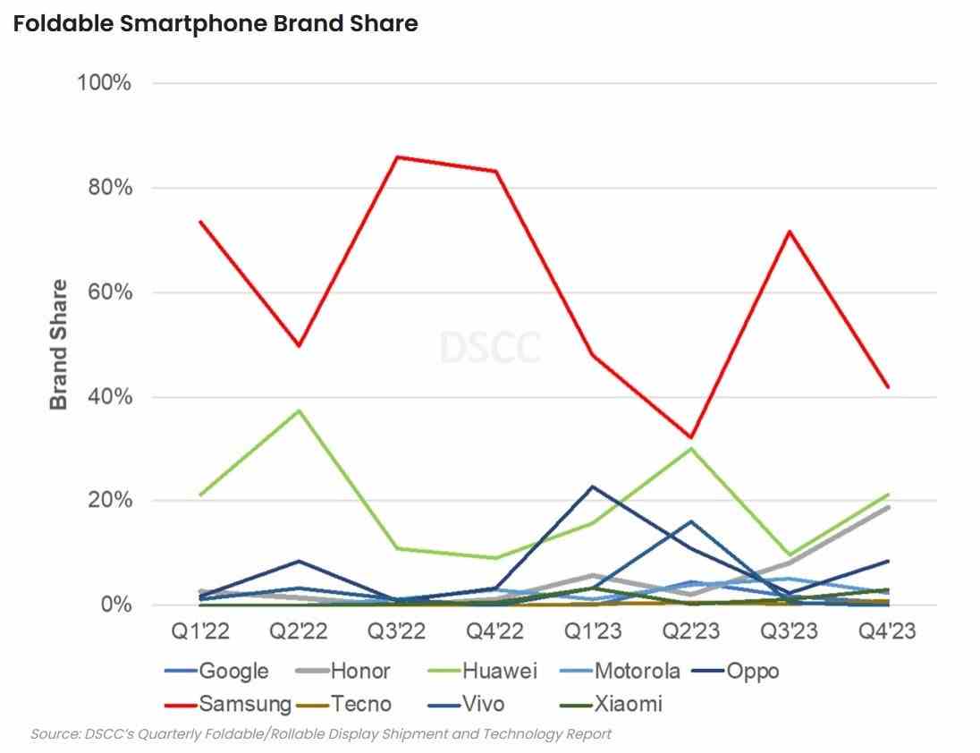 Samsung, büyük bir farkla dünyanın en büyük katlanabilir akıllı telefon üreticisi konumunda - Samsung, katlanabilir akıllı telefon pazarında rekor kıran üçüncü çeyreğe hakim oldu