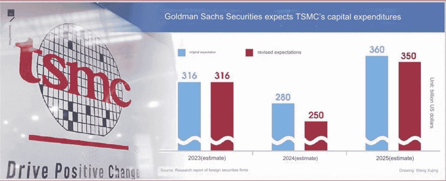 TSMC, küresel çip yavaşlamasının ardından sermaye harcamaları konusunda daha temkinli davranıyor 
