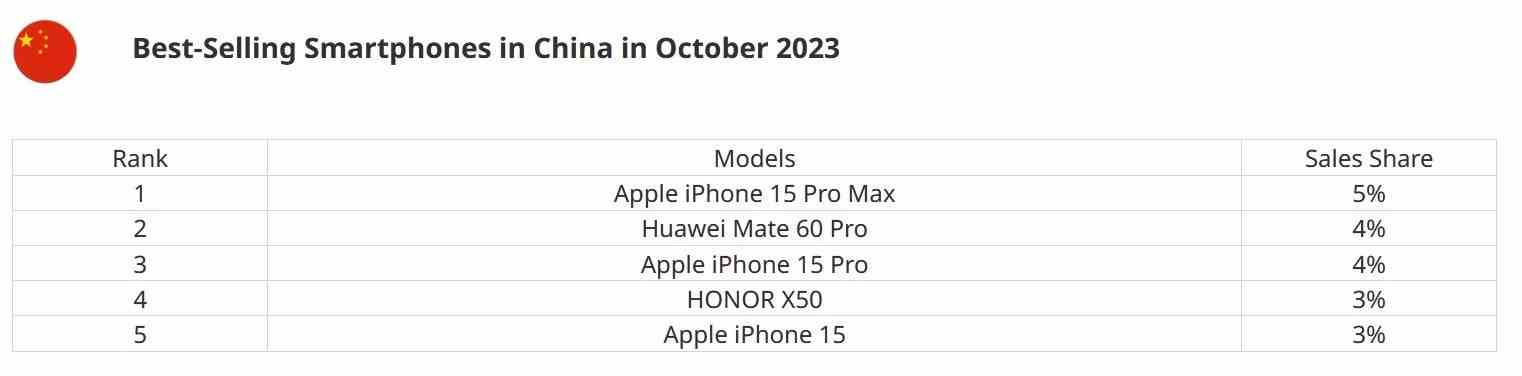 iPhone 15 Pro Max, Ekim ayında Çin'de Huawei Mate 60 Pro'yu geride bıraktı - iPhone 15 Pro Max, Ekim ayında Çin'in en çok satan telefonu olmak üzere Mate 60 Pro'yu geride bıraktı