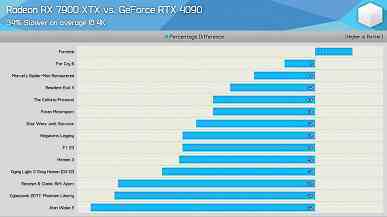 2.000 Dolar karşılığında GeForce RTX 4090 ile 1.000 Doların altında Radeon RX 7900 XTX.  Testler mevcut fiyatları dikkate alarak durumu gösteriyor