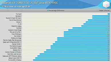 2.000 Dolar karşılığında GeForce RTX 4090 ile 1.000 Doların altında Radeon RX 7900 XTX.  Testler mevcut fiyatları dikkate alarak durumu gösteriyor