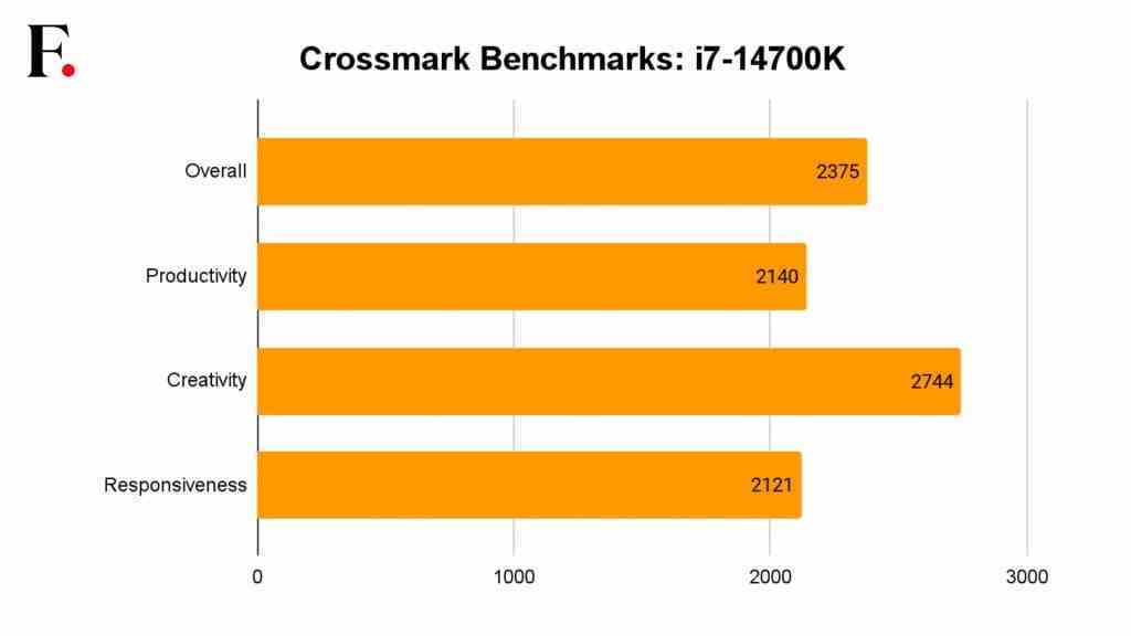 Intel Core i7 14700K İncelemesi Intel'in sınıf bazında en iyi VFM CPU'su
