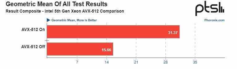 Güç tüketimini artırmadan bir Intel işlemciyi iki kat daha hızlı nasıl yapabilirim?  Testler AVX-512'nin Xeon Emerald Rapids işlemcilere göre avantajını gösterdi