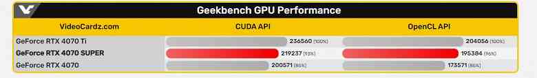 GeForce RTX 4070 Super için ilk test sonuçları ortaya çıktı.  Kart neredeyse GeForce RTX 4070 Ti’yi yakaladı