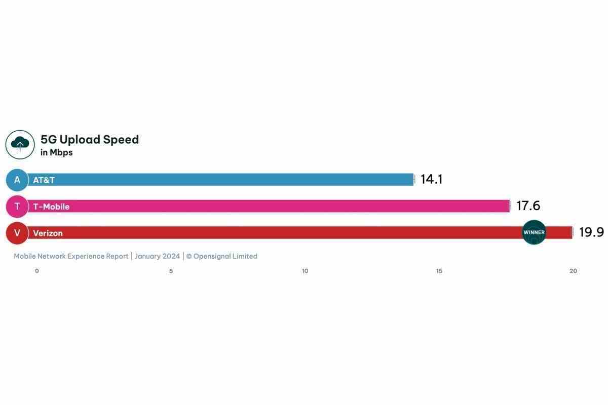 T-Mobile vs Verizon vs AT&T: Yeni yıl, yeni 5G hız testleri, aynı eski lider