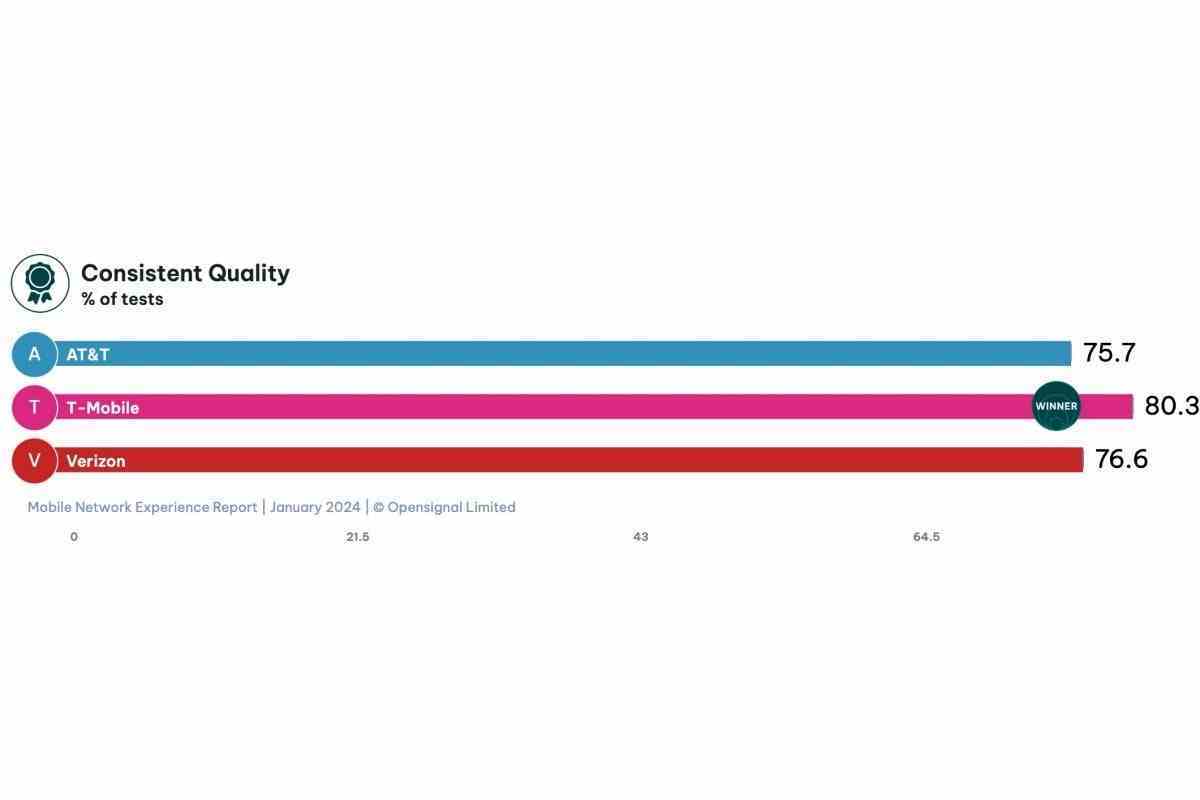 T-Mobile vs Verizon vs AT&T: Yeni yıl, yeni 5G hız testleri, aynı eski lider