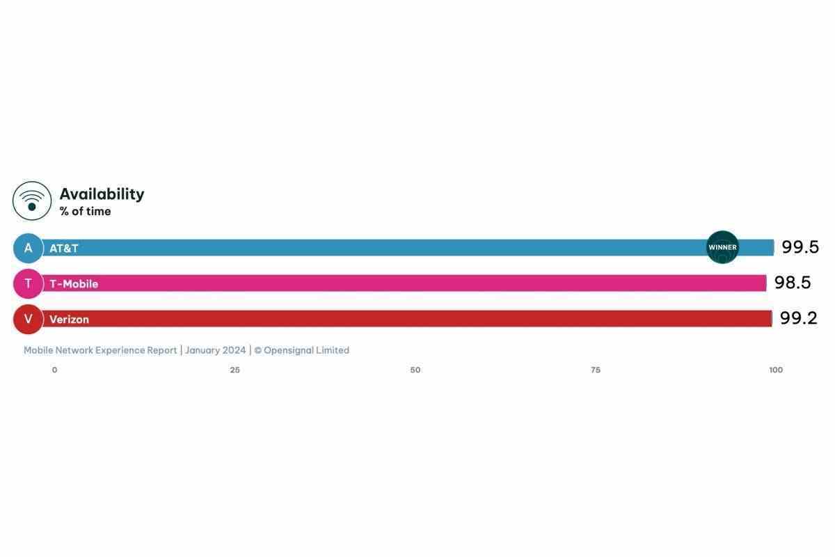 T-Mobile vs Verizon vs AT&T: Yeni yıl, yeni 5G hız testleri, aynı eski lider