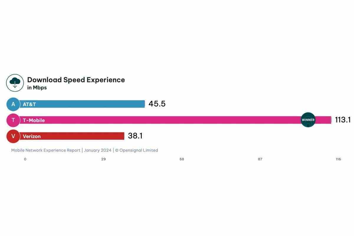 T-Mobile vs Verizon vs AT&T: Yeni yıl, yeni 5G hız testleri, aynı eski lider