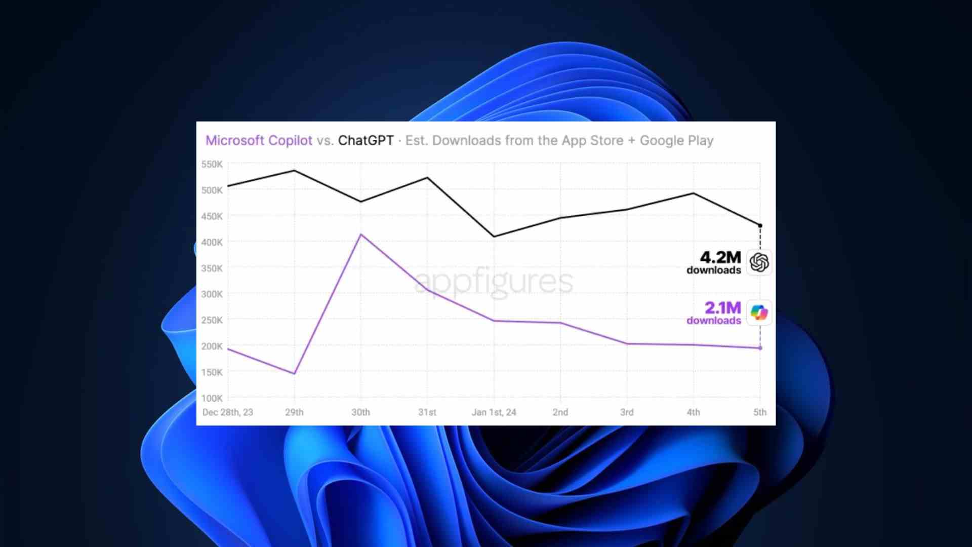 Appfigures: ChatGPT ve Microsoft Copilot indirmeleri