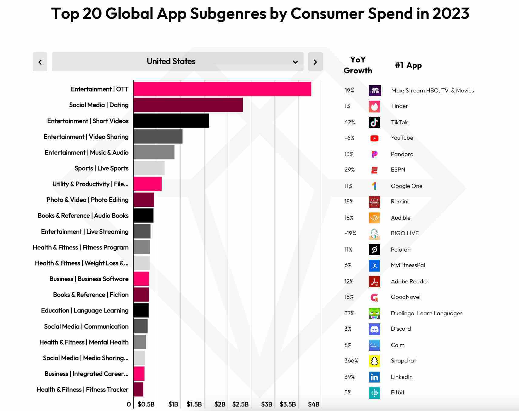 Image Credit–data.ai - Bu uygulamalar 2023'te ABD sakinlerinin ekranlarına ve cüzdanlarına hükmetti