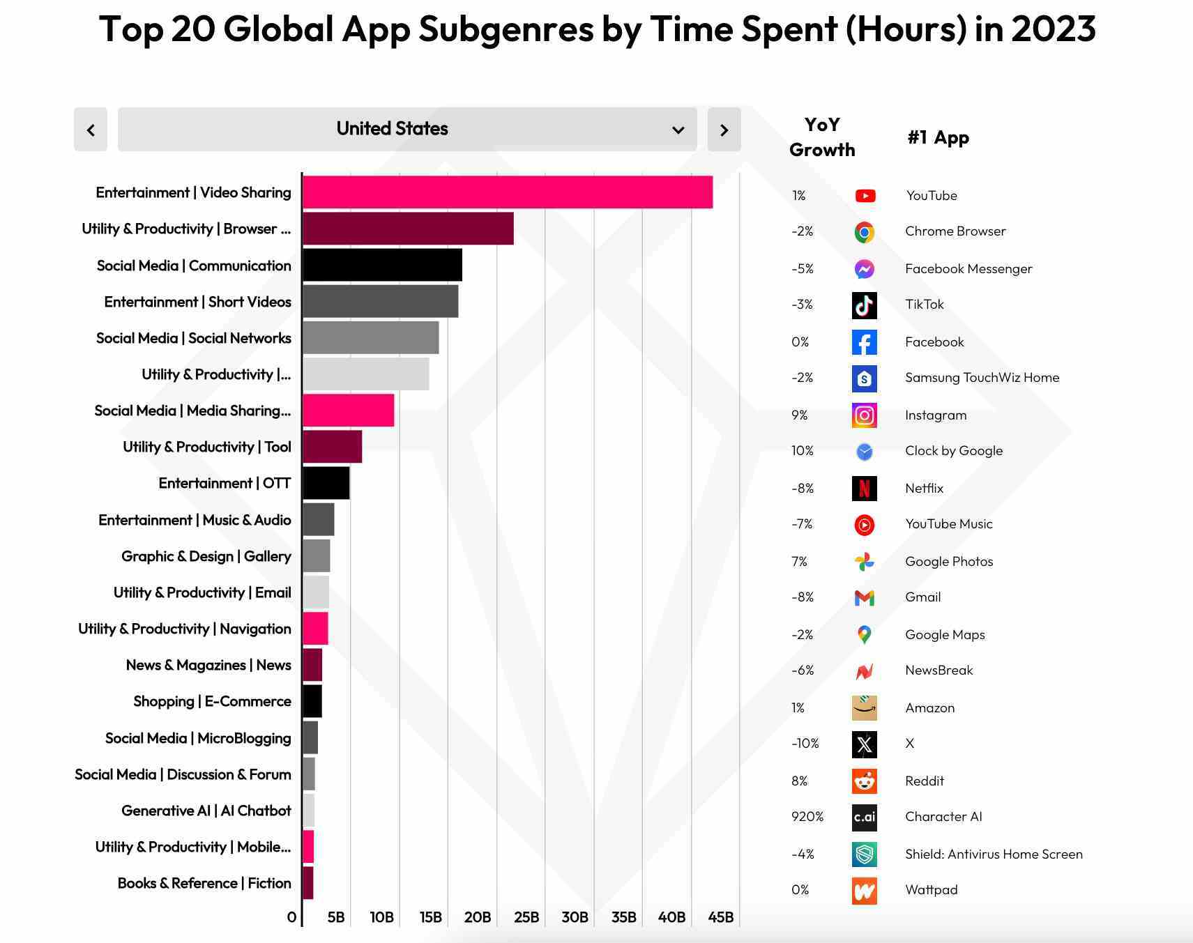 Image Credit–data.ai - Bu uygulamalar 2023'te ABD sakinlerinin ekranlarına ve cüzdanlarına hükmetti