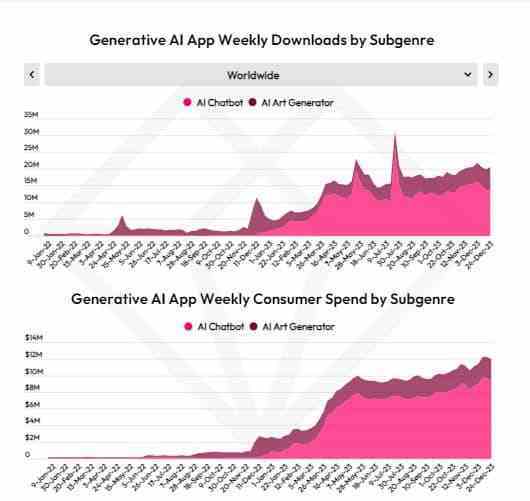 Üretken yapay zeka mobil uygulamalarının indirilme ve uygulama içi ödeme sayısı.
