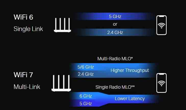 Görüntü kaynağı TP-Link - Wi-Fi 7 açıklaması: Bilmeniz gereken her şey